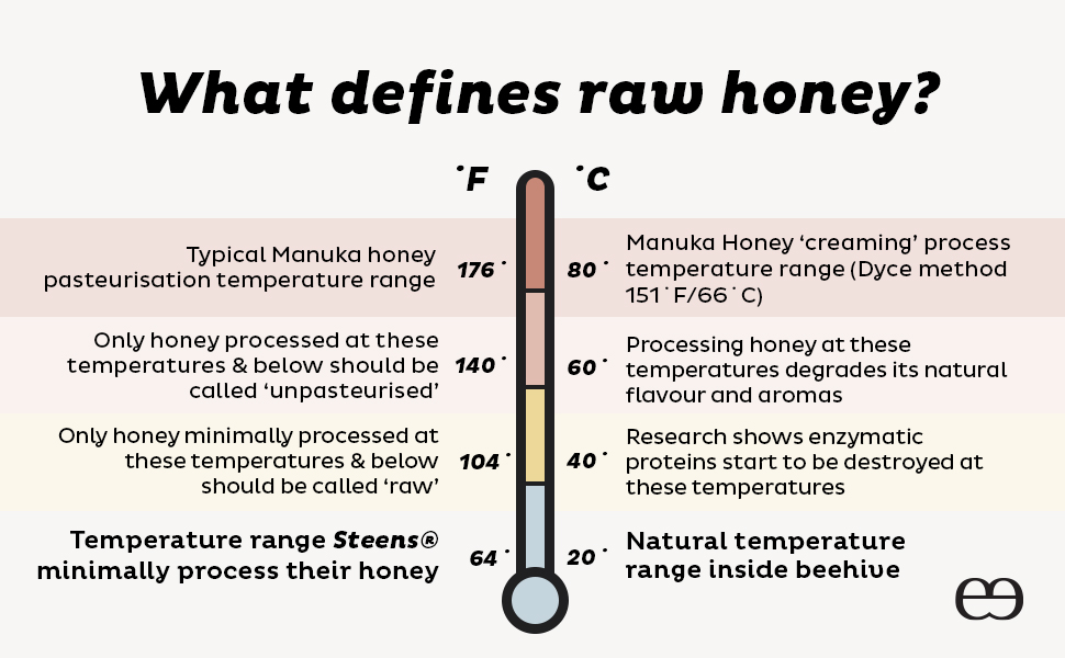 Definition of Raw Manuka Honey Diagram from Steens